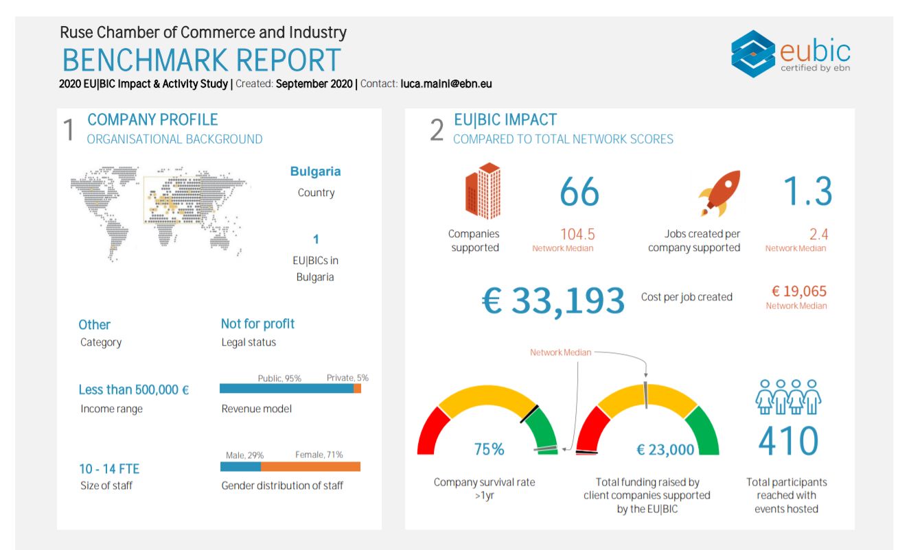 Rousse Business Innovation Center Following in the Steps of Europe's Leaders